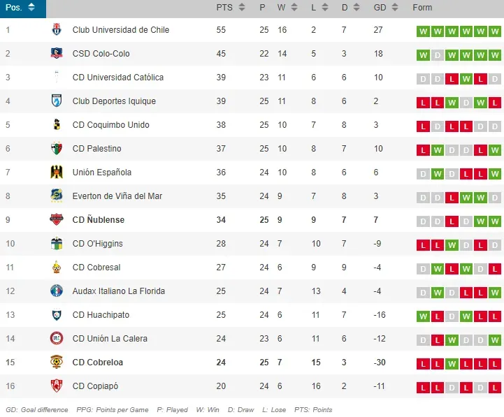 La tabla de posiciones tras el Cobreloa vs Ñublense.