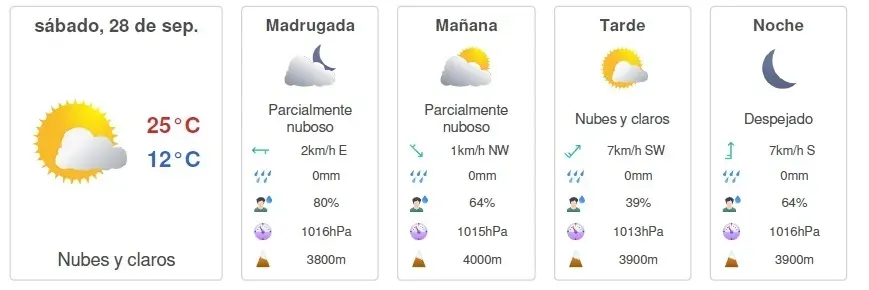 Pronóstico del tiempo en Santiago, sábado 28 de septiembre
