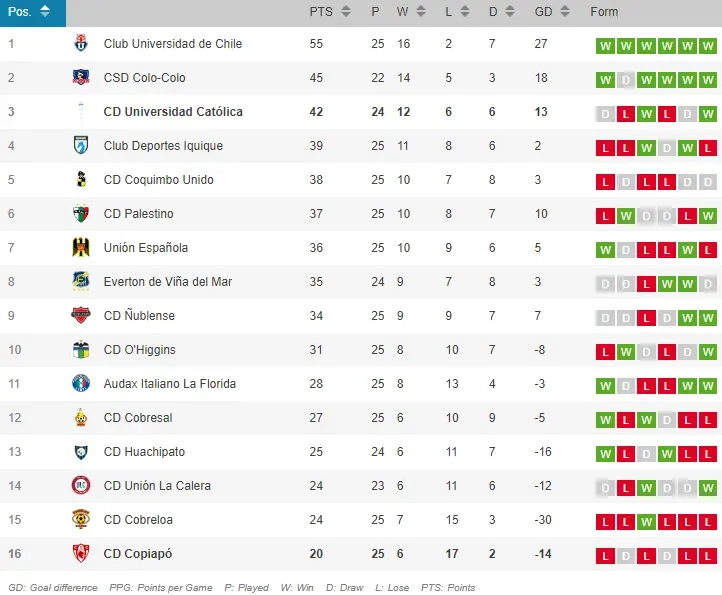 La tabla tras el partido de Universidad Católica y Copiapó.