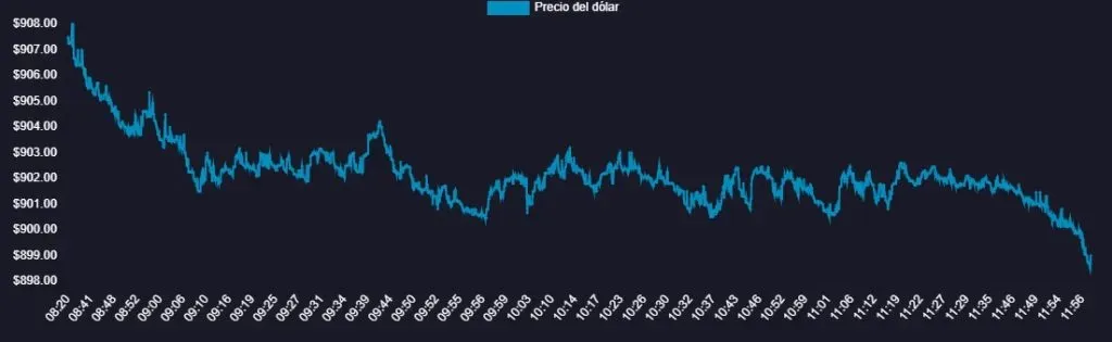 Gráfico con la trayectoria del dólar durante la mañana de este viernes 27 de septiembre de 2024