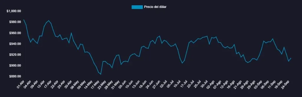 Gráfico con la trayectoria del dólar en los últimos seis meses