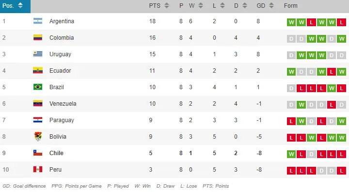 Tabla de posiciones de las Eliminatorias Sudamericanas.