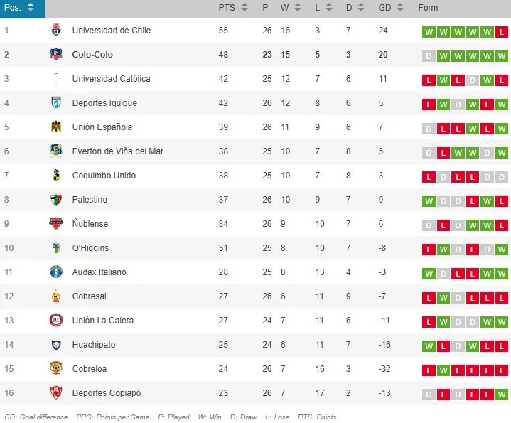 Así está la tabla de posiciones.
