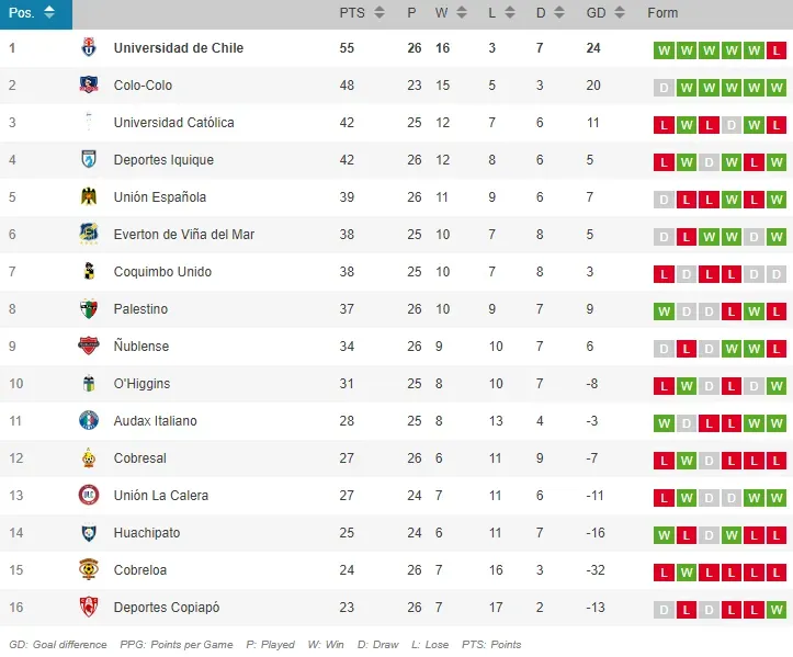 La tabla de posiciones para la U.