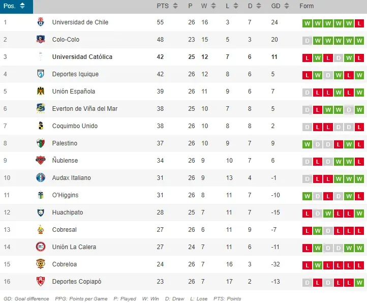 Así marcha la tabla de posiciones.