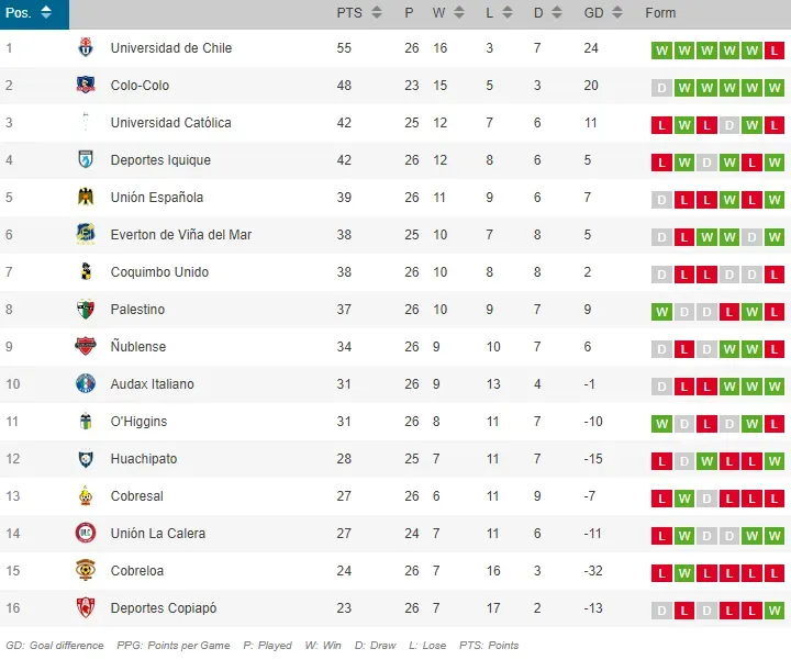 La tabla de posiciones.
