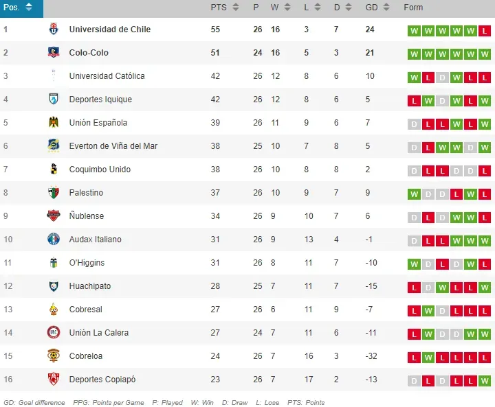 La tabla de posiciones.