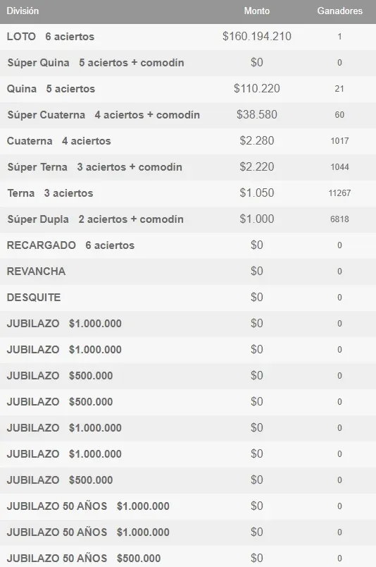 Tabla con los ganadores del Loro del jueves 10 de octubre de 2024