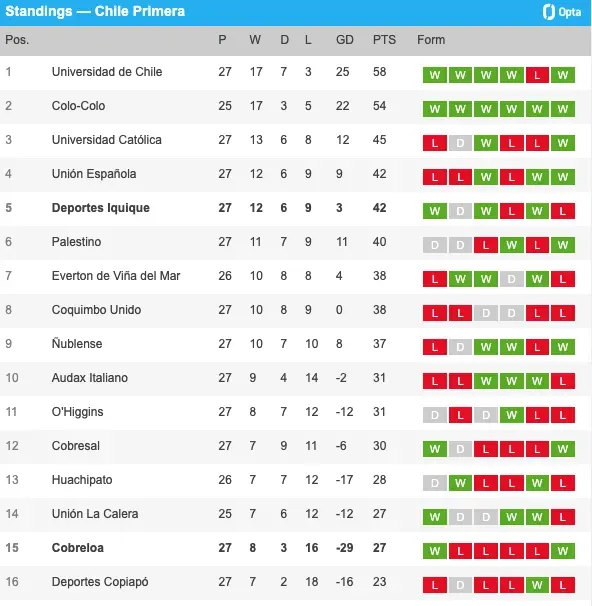 Así esta la tabla del campeonato nacional con tres fechas por disputarse.