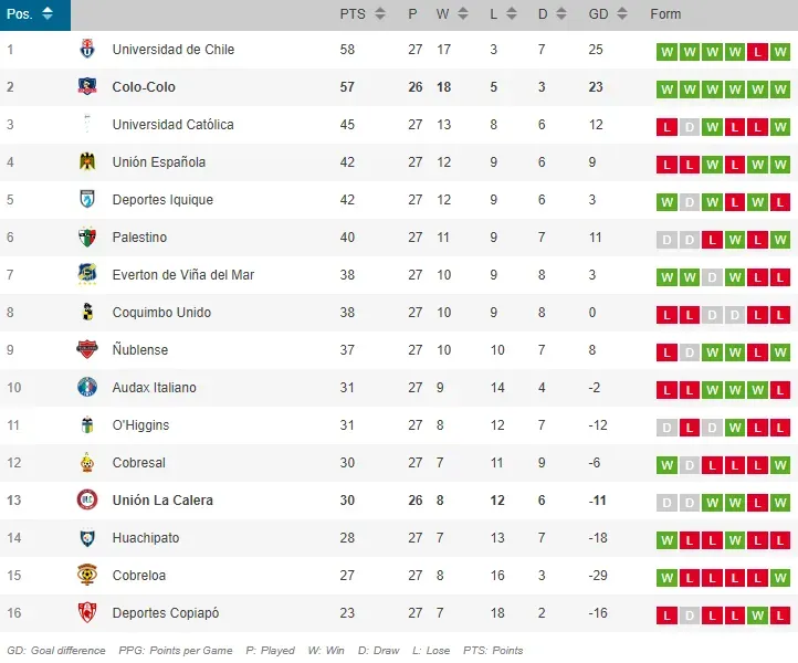 La tabla de posiciones del Campeonato Nacional.