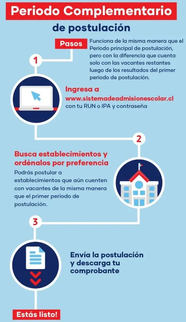 Cómo funciona el Período Complementario