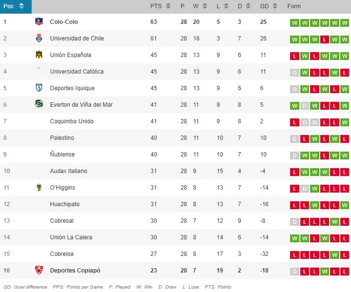 La tabla de posiciones del Campeonato Nacional 2024.
