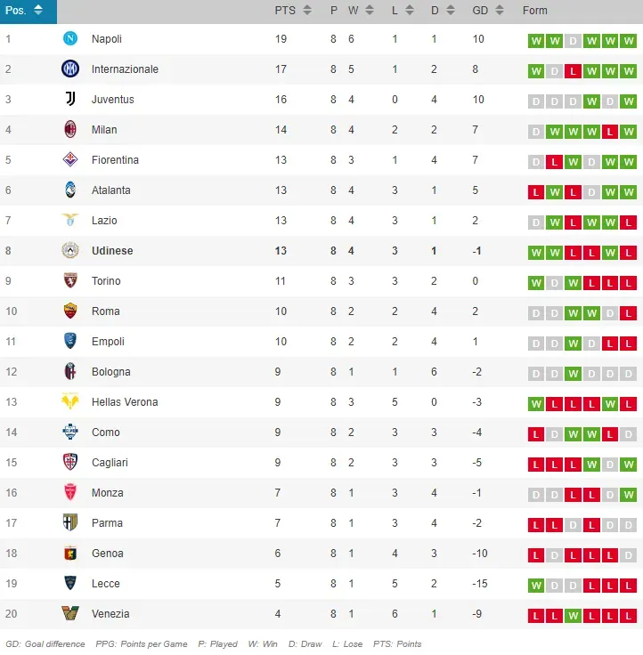 La tabla de posiciones de la Serie A.