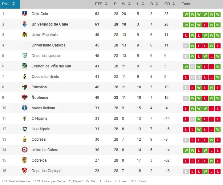 La tabla de posiciones del Campeonato Nacional para la U y Ñublense.