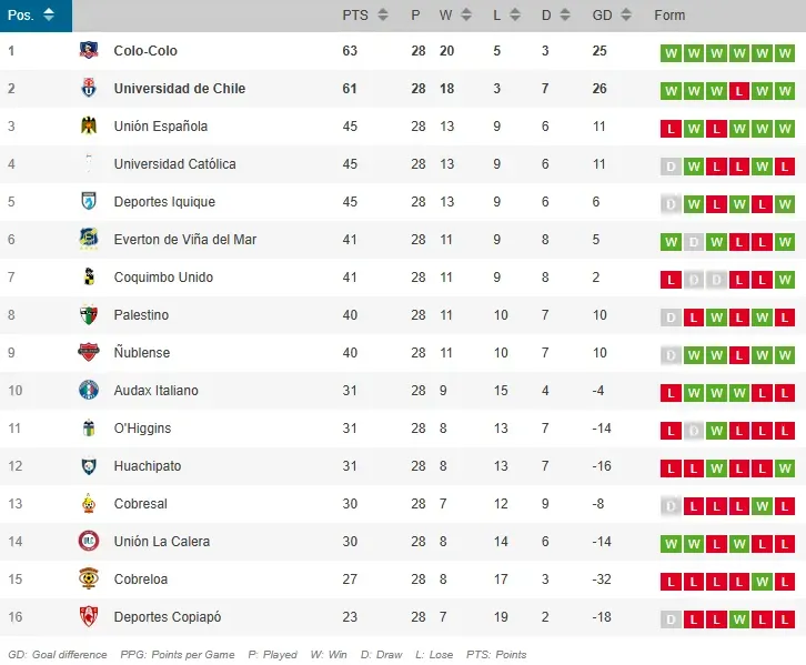 La tabla de posiciones.