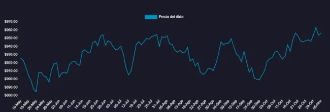 Gráfico con la Evolución del precio del dólar en Chile en los últimos seis meses.