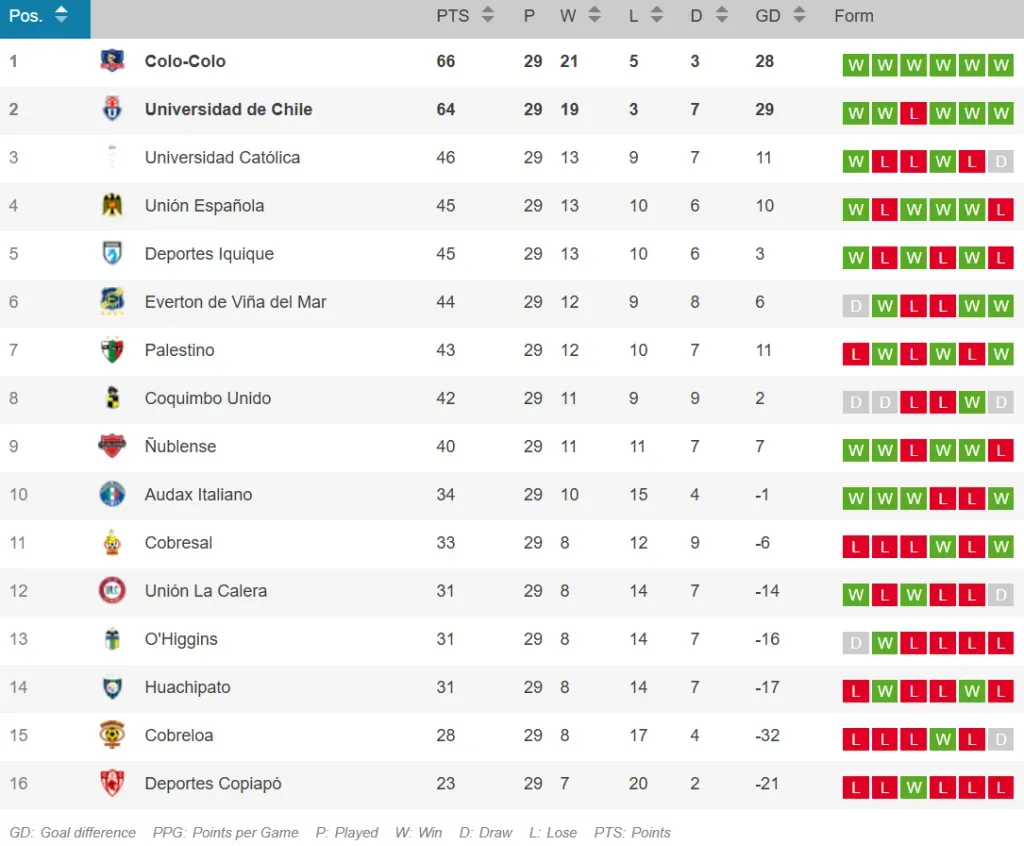 La tabla de posiciones del Campeonato Nacional previo a la última fecha.