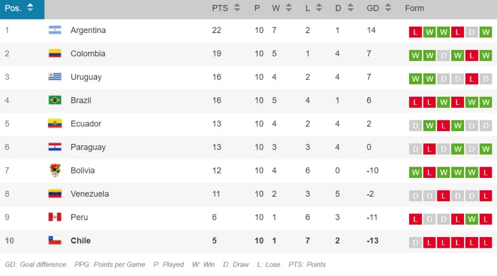 La tabla de posiciones de las Eliminatorias Sudamericanas.