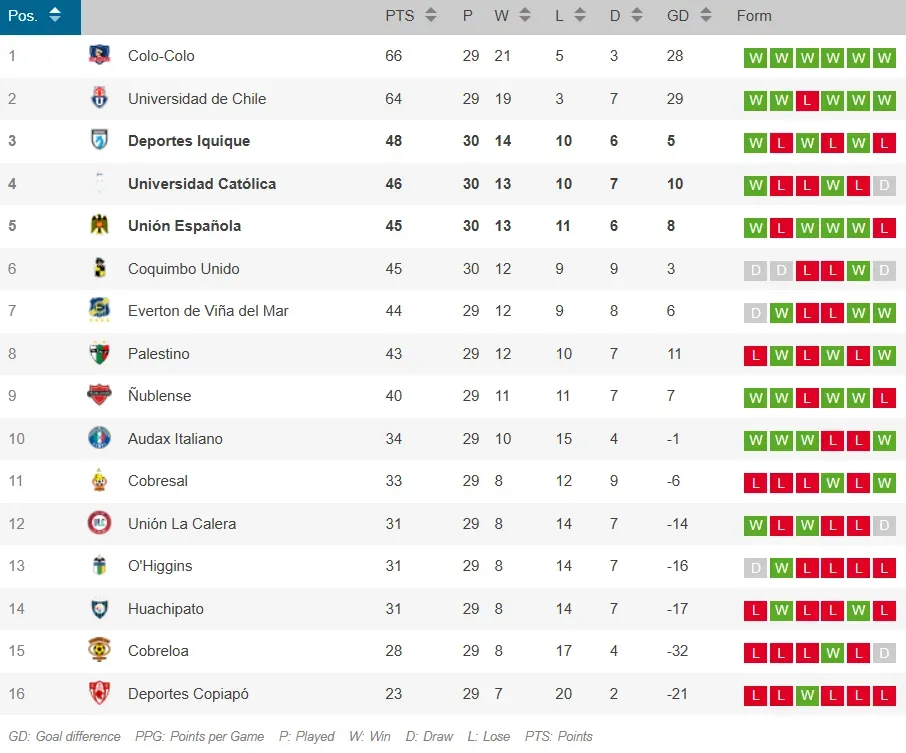 La tabla de posiciones tras la definición del Chile 3.
