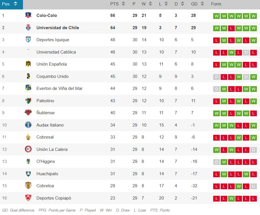 La tabla de posiciones para Colo Colo y la U previo al final del torneo.
