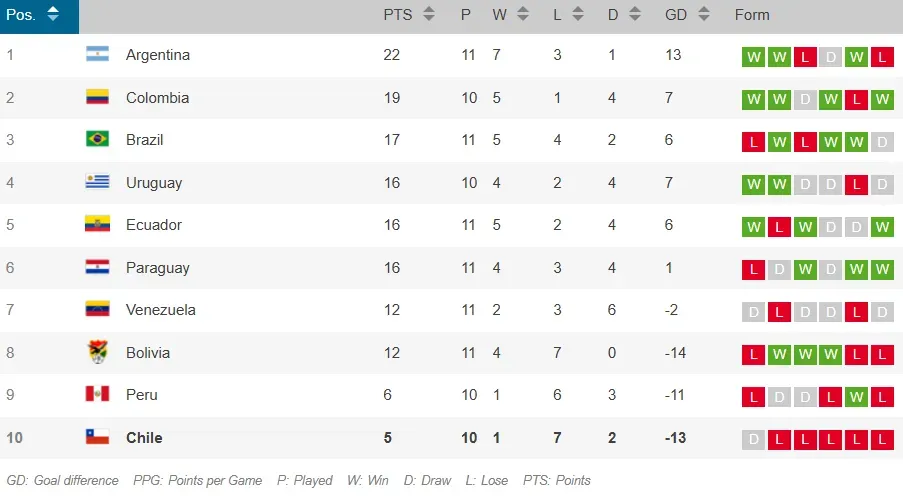 La tabla de posiciones de las Eliminatorias Sudamericanas.