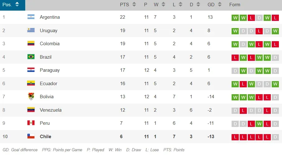 La tabla de posiciones de las Eliminatorias Sudamericanas.