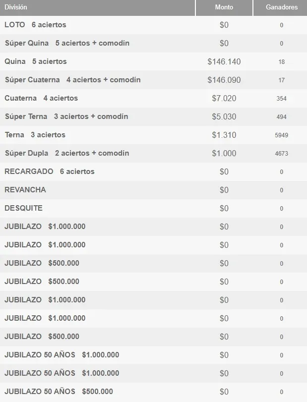 Ganadores del Loto de ayer martes 19 de noviembre