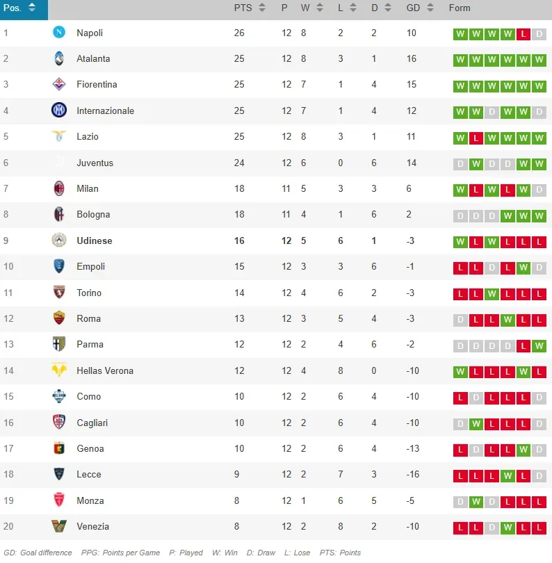 La tabla de posiciones de la Serie A.