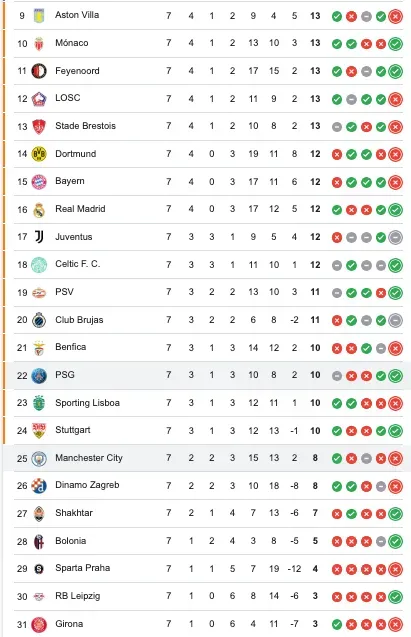 Manchester City debe ganar o ganar para avanzar