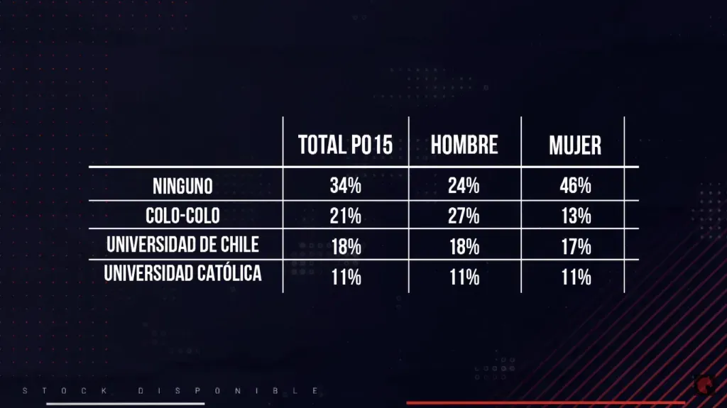 Las mujeres son más azules que albas según esta encuesta. | Foto: Captura.