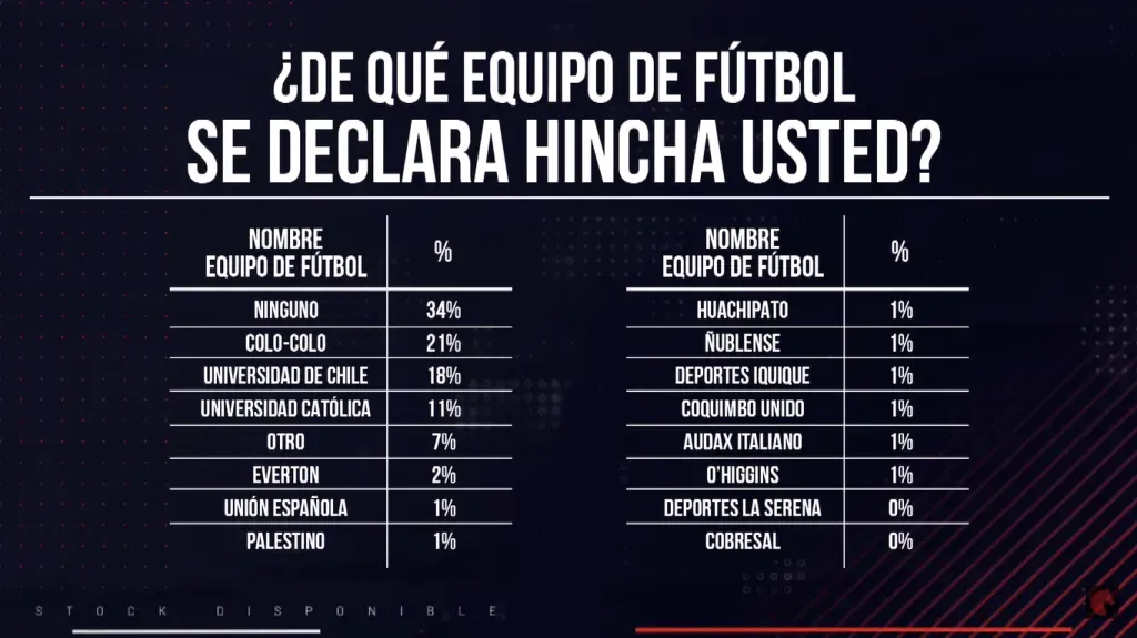 Según La Cosa Nostra la ventaja de Colo Colo sobre la U en términos de popularidad es de apenas tres puntos. Con esto la teoría de Arturo Vidal se derrumba. | Foto: Captura.