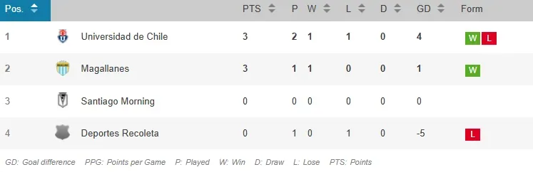 La tabla de posiciones del Grupo G.