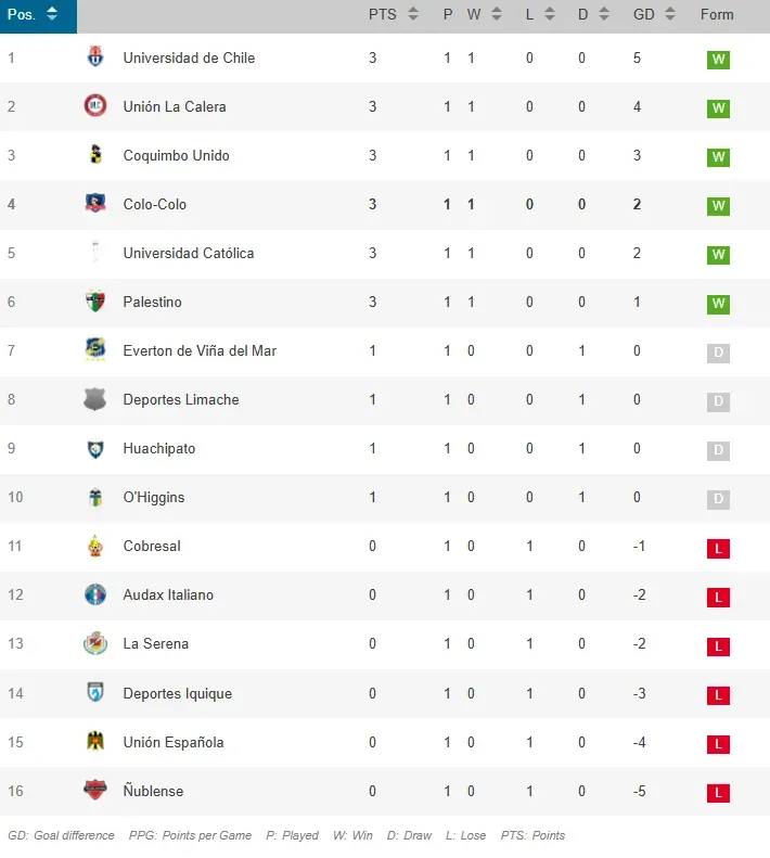 Colo Colo y la tabla de la Liga de Primera.