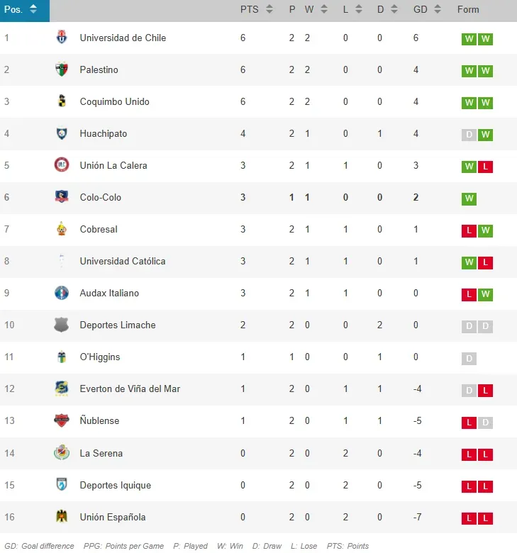 Así está la U en la tabla de posiciones.