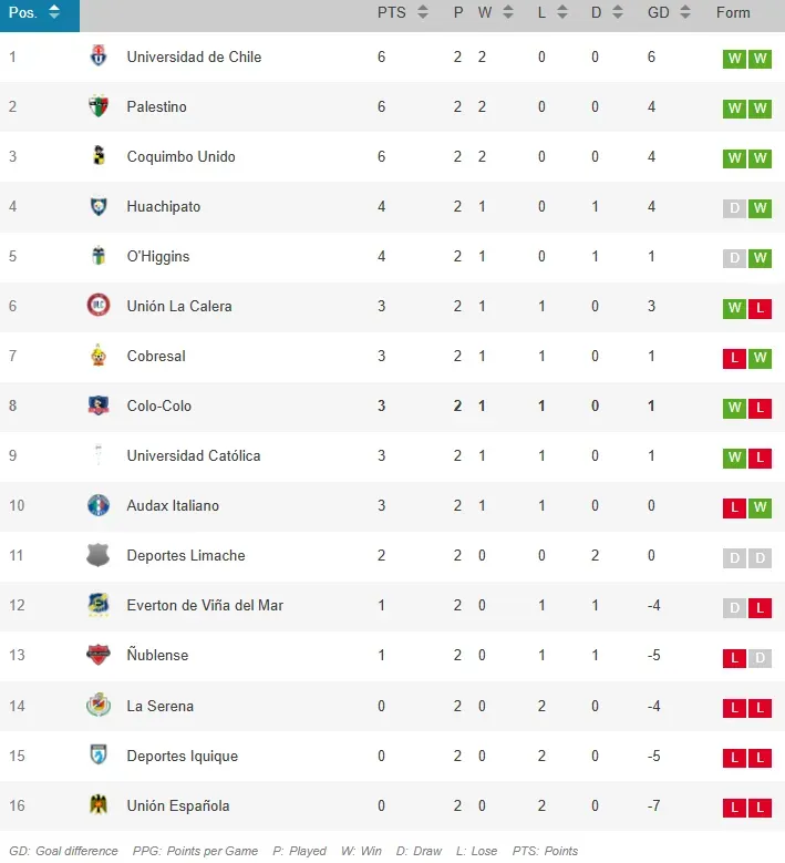 La tabla de posiciones de la Liga de Primera.