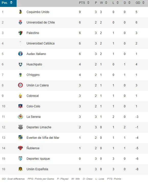 La tabla de posiciones tras los triunfos de Católica y Audax.