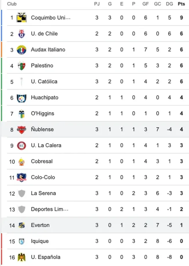 Así quedó la tabla de posicione tras el triunfo de Ñublense sobre Everton