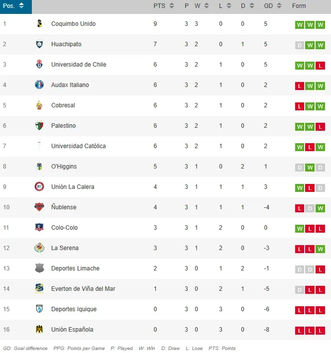 La tabla de posiciones de la Liga de Primera tras la tercera fecha.