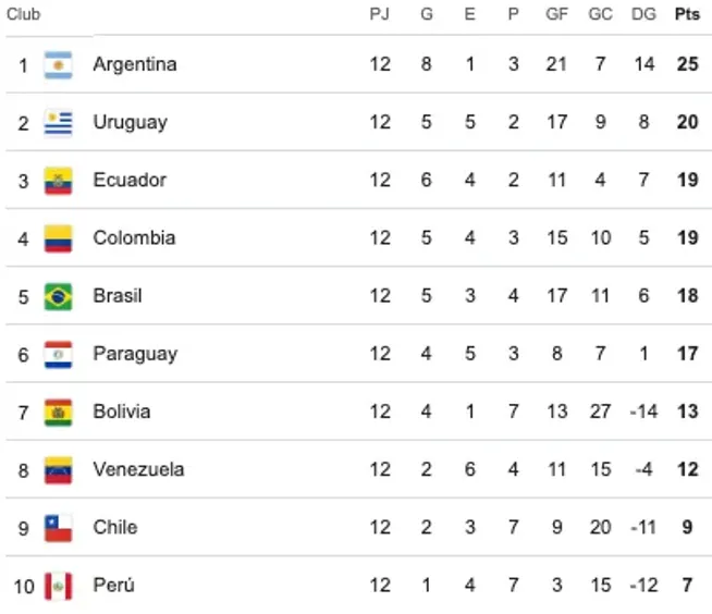 La tabla de posiciones de las Eliminatorias