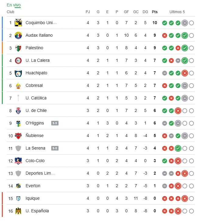Así quedó la tabla de la Liga de Primera tras el 1-1.