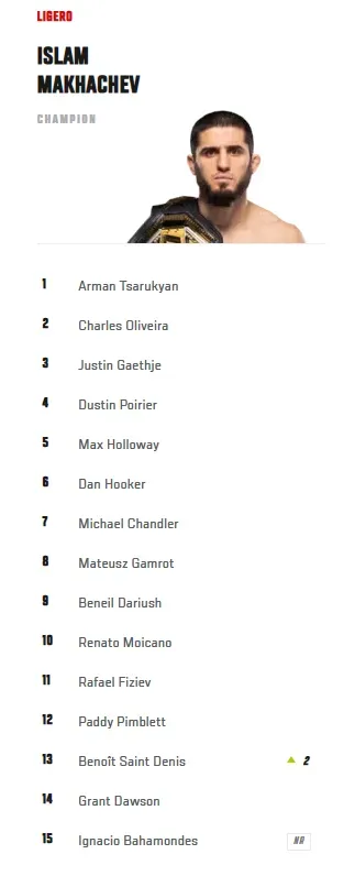 Ranking de Peso Ligero de UFC tras el triunfo de Ignacio Bahamondes.