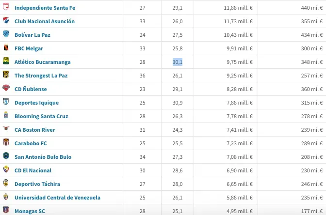 Esta es la lista de equipos en orden descendente, desde aquel con la planilla más cara al menos. Están incluidos los equipos que jugaron las fases clasificatorias | Transfermarkt