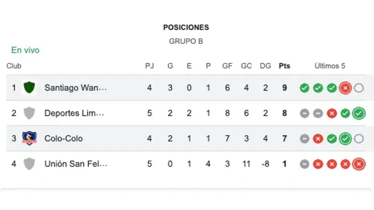 Así está el grupo B de Copa Chile