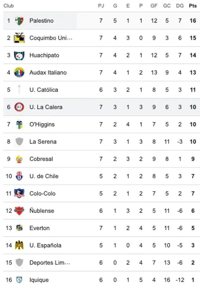Así quedó la tabla con el triunfo de Palestino sobre Calera