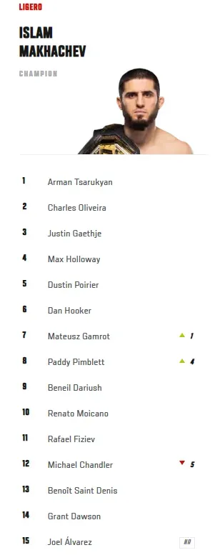 Sin Ignacio Bahamondes, así quedó el ranking de UFC tras la última actualización.