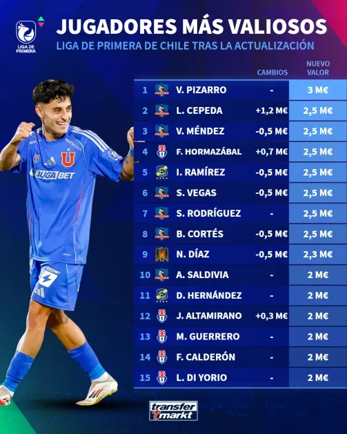Cepeda alcanzó el 2° puesto de la Liga de Primera. (Foto: Transfermarkt)