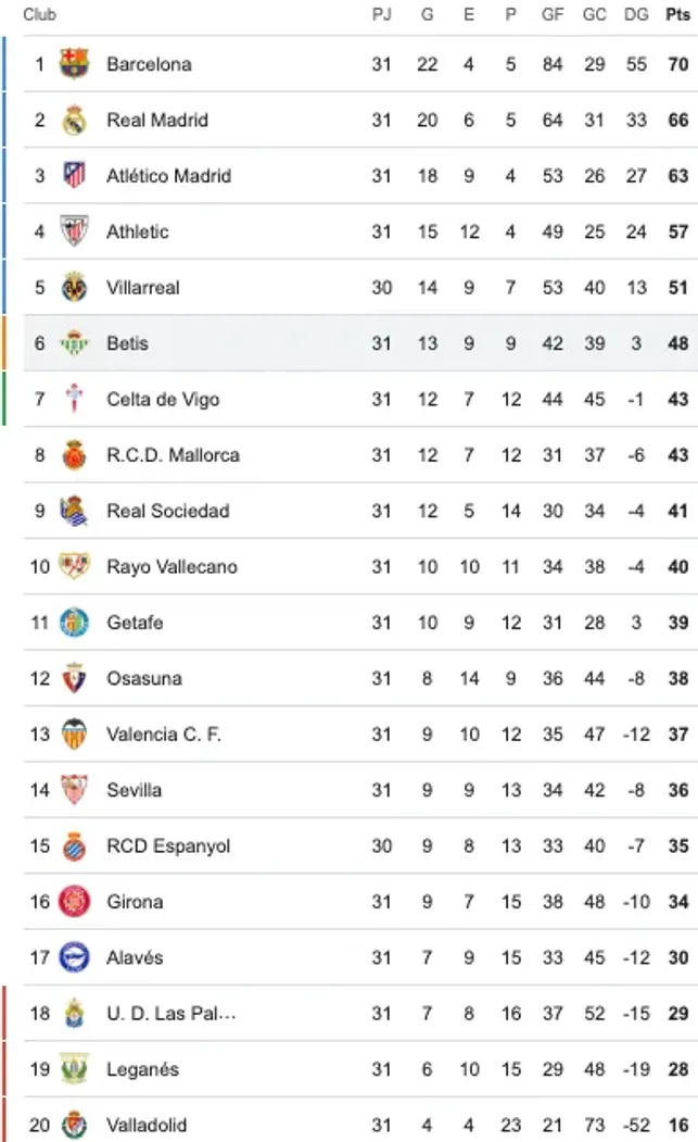 Asi está la tabla de LaLiga