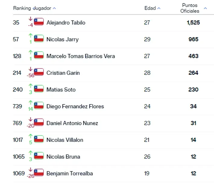 Los chilenos en el ranking ATP.