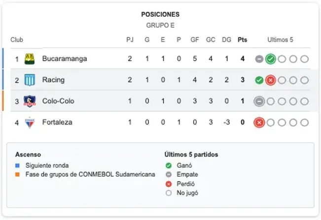 Así está el grupo E de Colo Colo en la Copa Libertadores