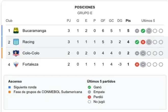 Así está el grupo de Colo Colo, a falta de la definición del encuentro ante Fortaleza
